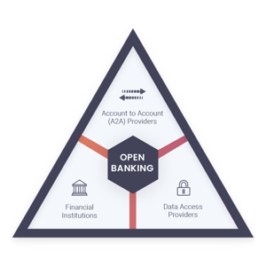 Open Bank Triangle: Account to Account Providers, Data Access Providers, Financial Institutions